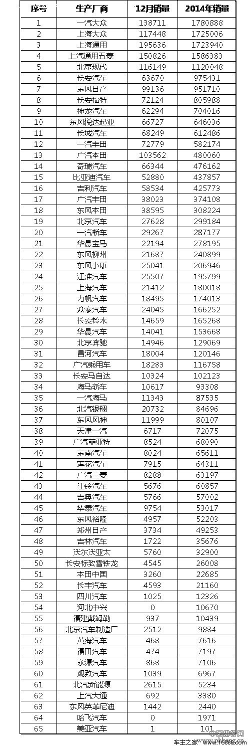 2014年汽车销量排行榜发布 一汽大众夺冠