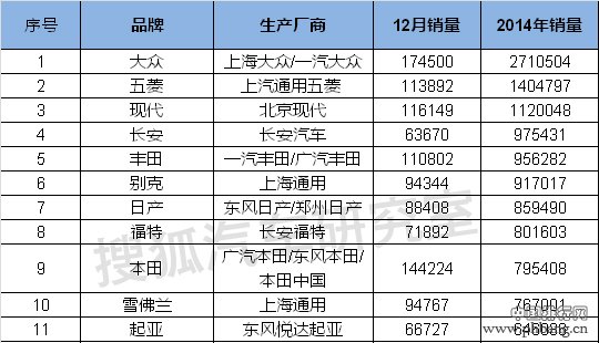 2014年全国乘用车市场品牌销量排名