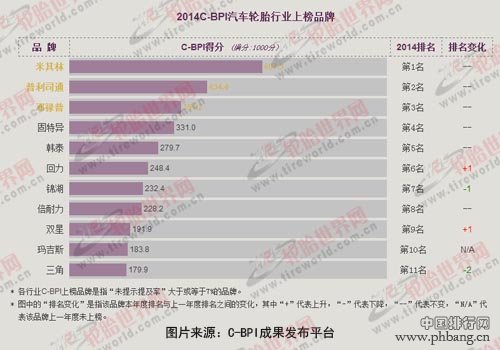 2014中国汽车轮胎品牌力C-BPI指数排行榜