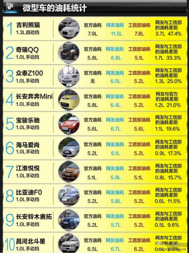 2014最齐全的各种车型油耗排名