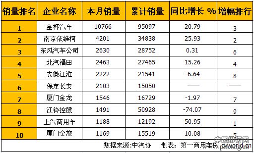 10月轻型客车销量排行前十