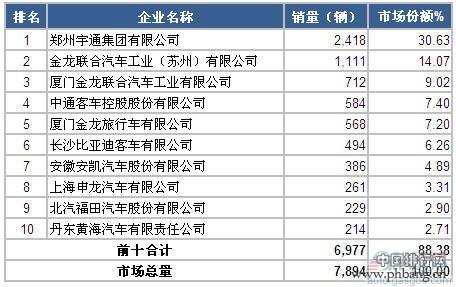 2014年9月国内大型客车销量前十排名