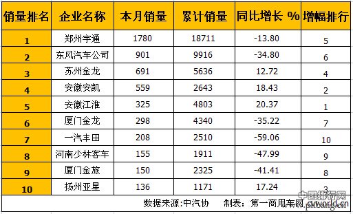 10月中型客车销量排行前十