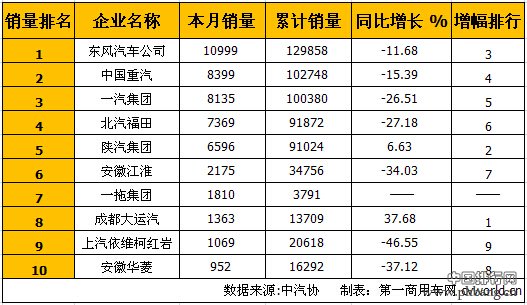10月重型卡车销量排行前十