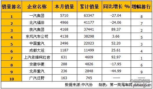 2014年10月半挂牵引车销量排行前十 一汽居首