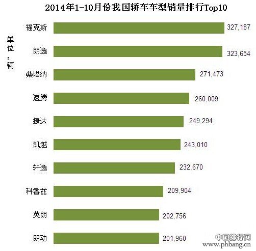 2014年1-10月汽车销量排行榜