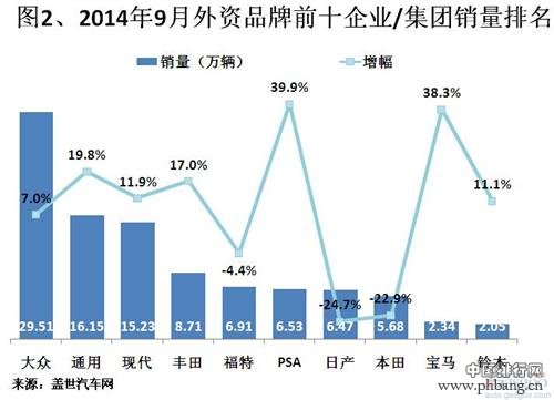 2014年9月外资品牌乘用车销量排行榜 TOP10