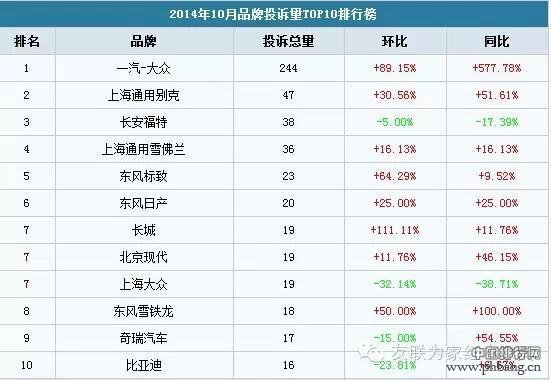 大众速腾断轴事件影响持续 2014年10月份汽车投诉排行榜