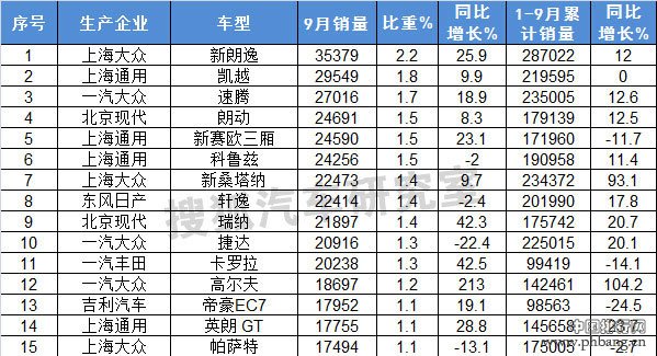 2014年9月国内轿车车型销量排行榜（1-100名）