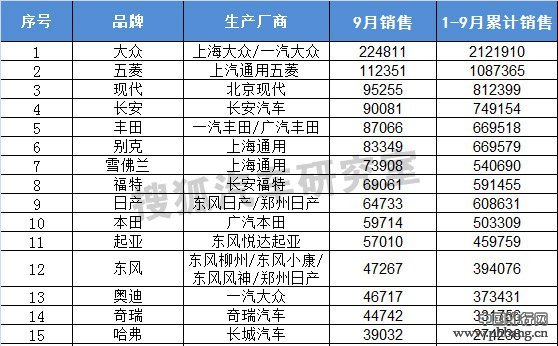 2014年9月国内乘用车品牌销量排行榜（1-70）