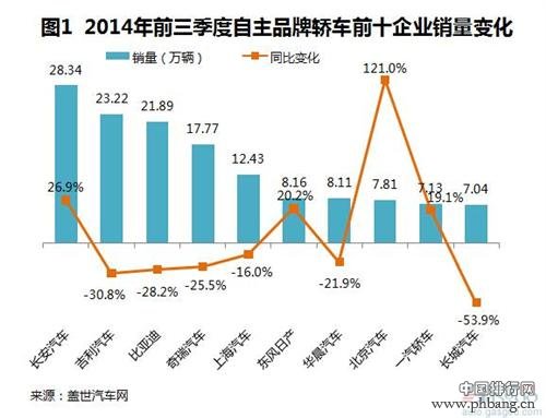 2014年1-9月我国自主品牌轿车销量排行榜