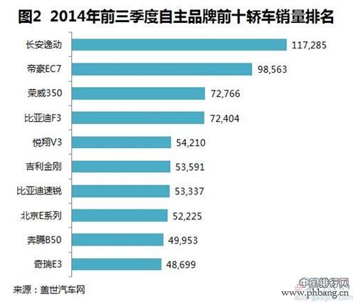 2014年1-9月自主品牌轿车车型销量排行榜