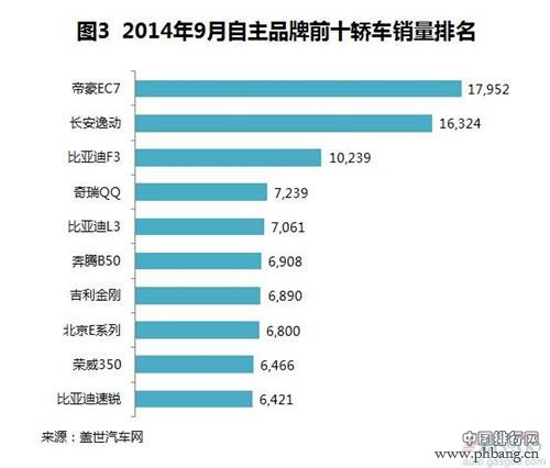 2014年9月自主品牌轿车车型销量排行榜 TOP10