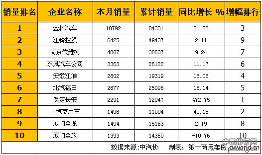 2014年9月国内轻型客车销量排行榜 TOP10