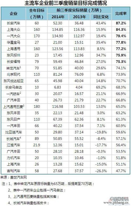 2014年1-9月各车企年销量目标完成率排行榜