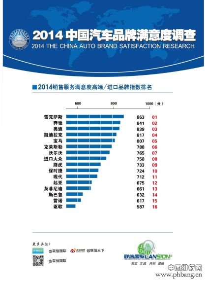 2014汽车品牌满意度豪华品牌排名