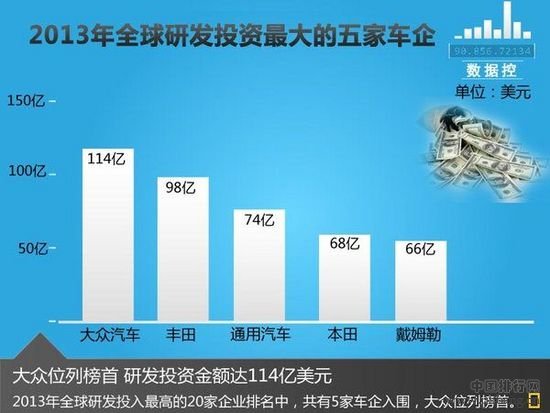 2013全球研发投入资金最大的五家车企