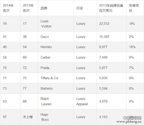 2014年全球十大奢侈品品牌排行榜