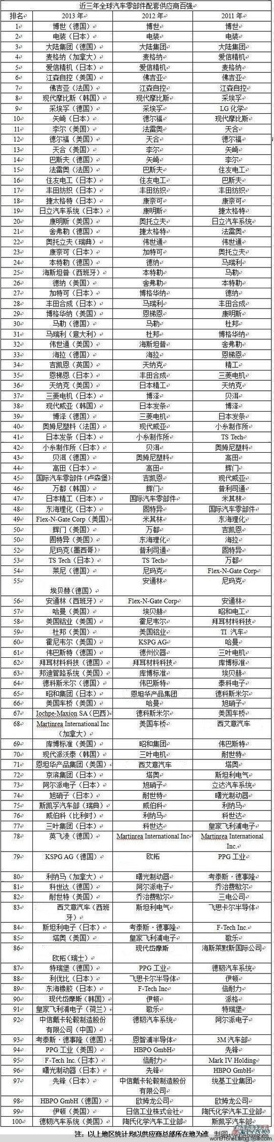 2013年度全球汽车零部件配套供应商百强名单