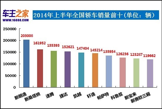 2014上半年全国轿车销量排行榜：大众朗逸位居榜首