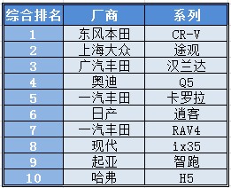 什么车最保值？SUV和MPV汽车五年保值率排名