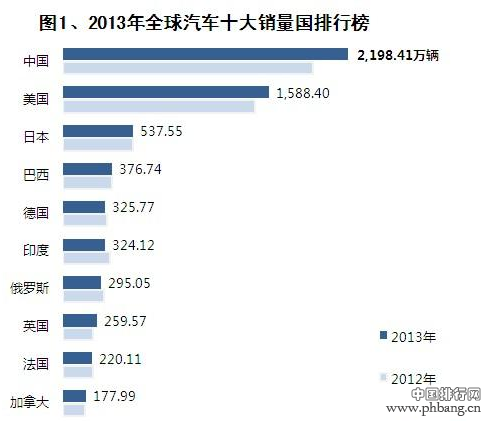 2013年全球汽车销量前十大国家排行榜