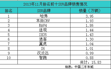 11月suv市场销量排行榜