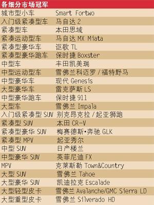 J.D.Power2013年北美新车质量排行榜