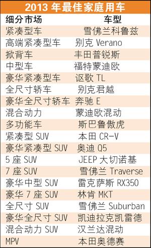 美国凯利蓝皮书2013年十佳最好的家庭用车排行
