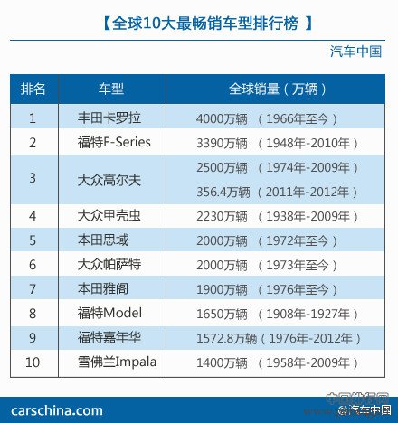 全球历史上10大畅销车型排行榜