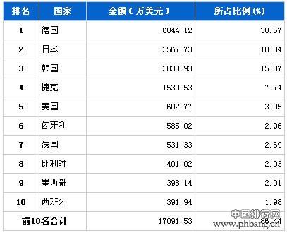 2013年7月汽车电子电器产品分国别进口金额排行
