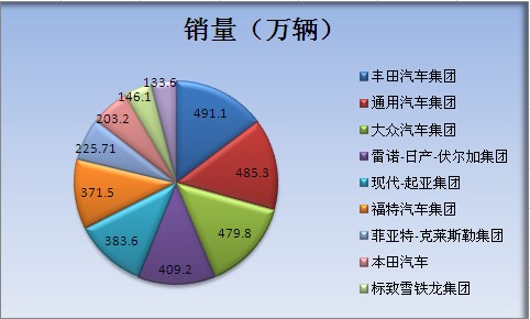 2013上半年全球市场汽车生产企业销量排名