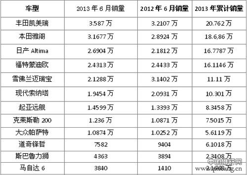 美国6月中型车销量排行榜