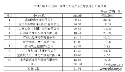 2013年1-5月摩托车生产企业出口量前十排名