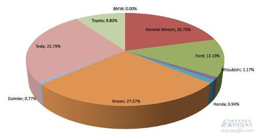 美国前5月电动汽车销量排行