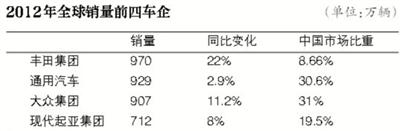 2012年全球汽车销量车型品牌前十排行榜