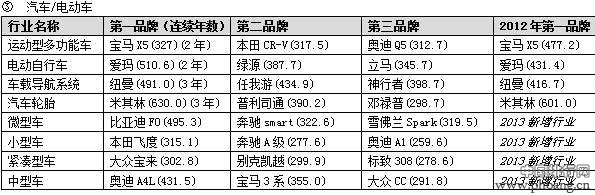 2013中国汽车行业品牌力排行榜