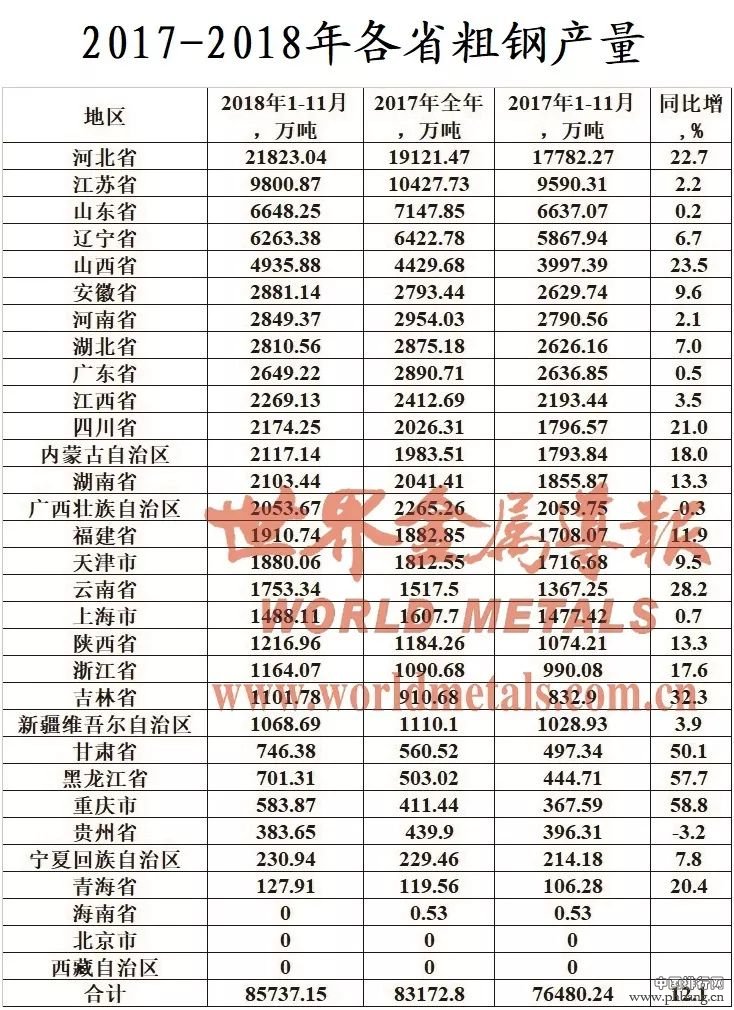 2018年1-11月全国各省粗钢产量排名，全年将突破9亿吨