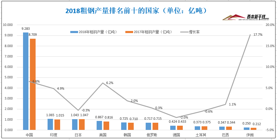 2018年全球粗钢产量为18亿吨：中国居首印度第二