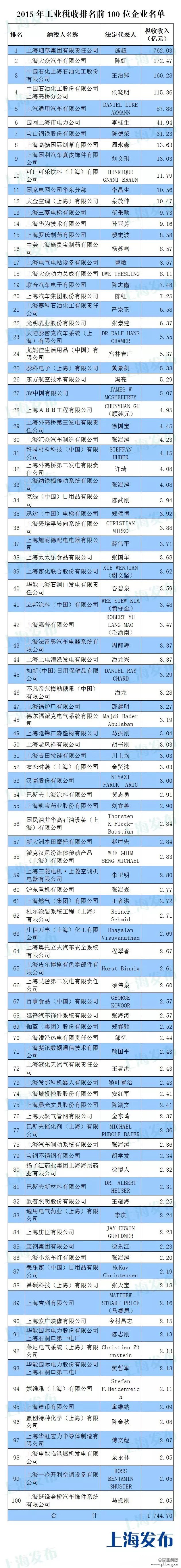 上海发布2015年工业税收排名前100位企业名单：欧普照明榜上有名！