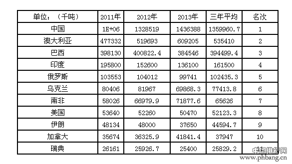 2014年全球铁矿石产量排名