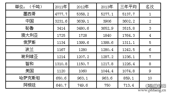 2014年各国全球银矿产量排名