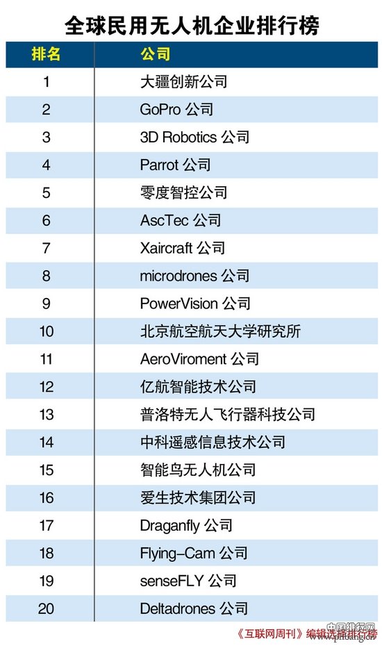 全球民用无人机企业排行榜（1-20名）