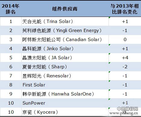 2014年全球十大太阳能光伏组件企业排名