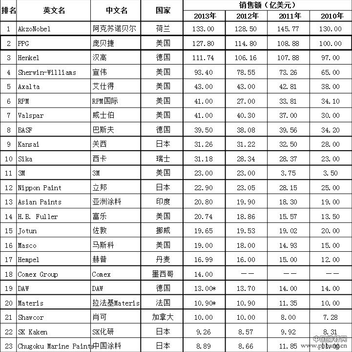 2014年全球涂料企业排行榜前60名单