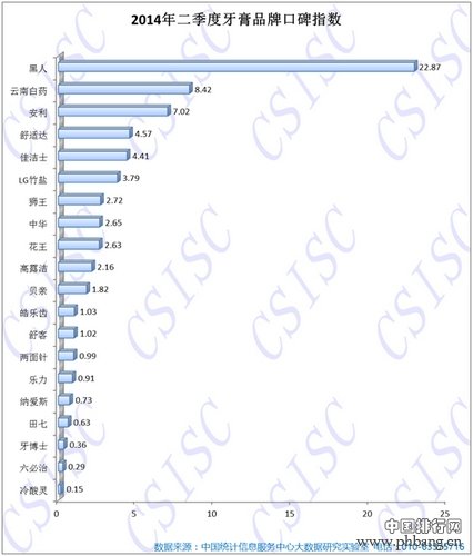 2014上半年牙膏品牌口碑研究报告