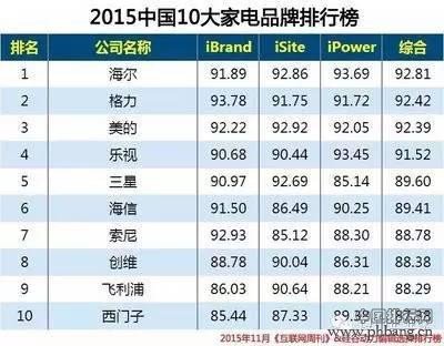 谁主沉浮？ 2015年十大家电品牌排行榜