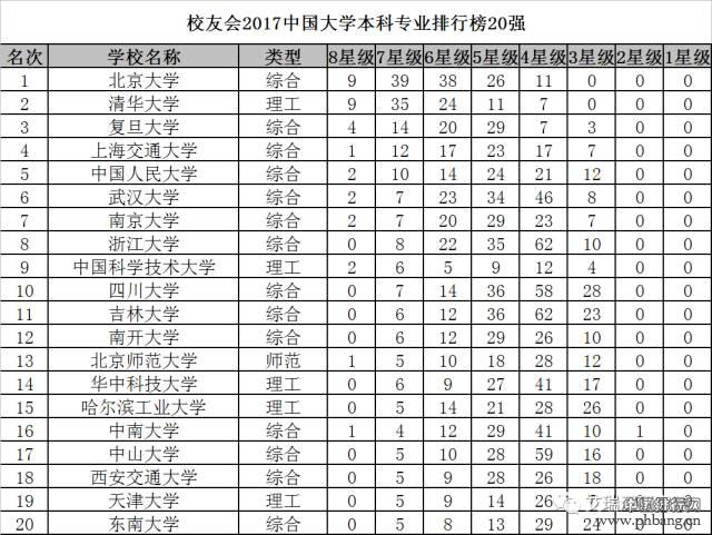 校友会2017年全国大学最全本科专业排行，北大最牛