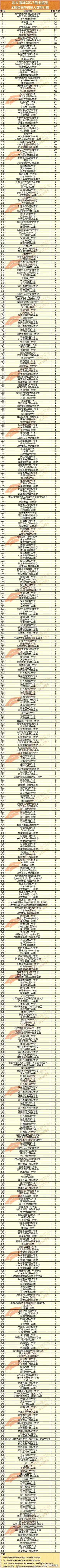 2017清华北大自主招生500强高中排行榜发布！附2016全国高中考入清华北大人数排行榜