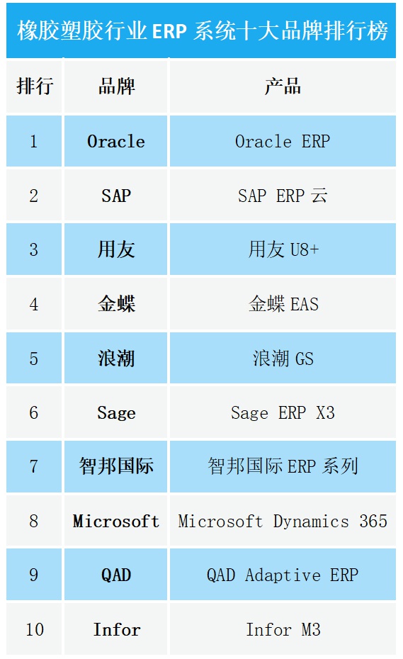 2020橡胶塑胶行业ERP系统十大品牌排行榜